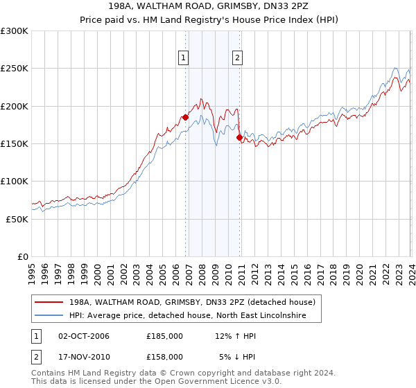 198A, WALTHAM ROAD, GRIMSBY, DN33 2PZ: Price paid vs HM Land Registry's House Price Index