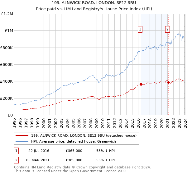 199, ALNWICK ROAD, LONDON, SE12 9BU: Price paid vs HM Land Registry's House Price Index