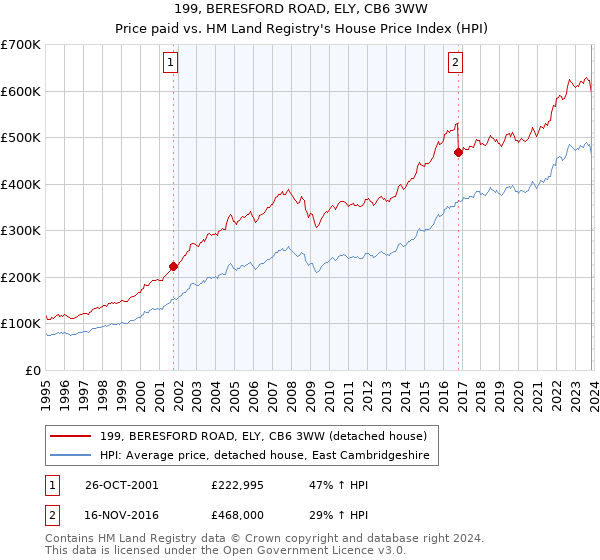 199, BERESFORD ROAD, ELY, CB6 3WW: Price paid vs HM Land Registry's House Price Index