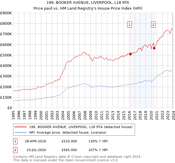 199, BOOKER AVENUE, LIVERPOOL, L18 9TA: Price paid vs HM Land Registry's House Price Index