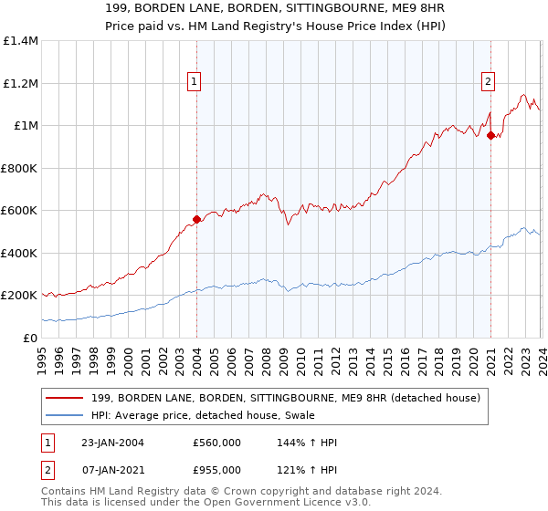 199, BORDEN LANE, BORDEN, SITTINGBOURNE, ME9 8HR: Price paid vs HM Land Registry's House Price Index