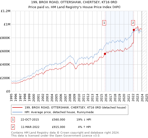 199, BROX ROAD, OTTERSHAW, CHERTSEY, KT16 0RD: Price paid vs HM Land Registry's House Price Index