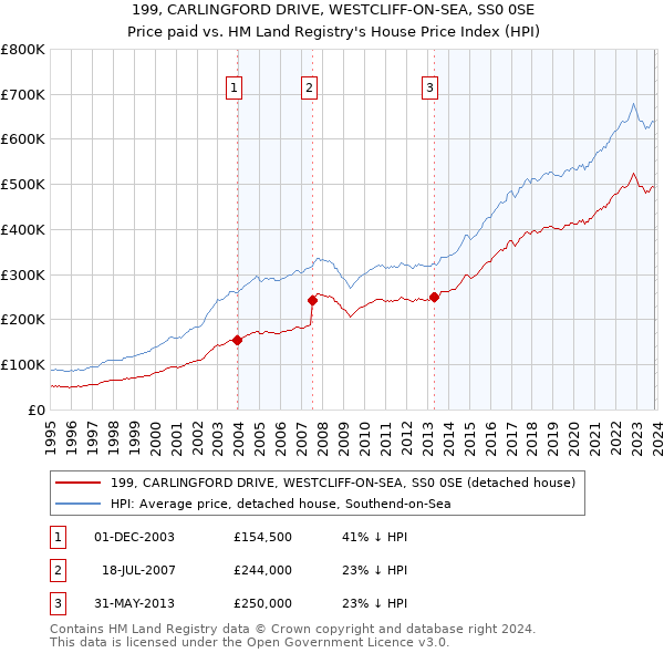 199, CARLINGFORD DRIVE, WESTCLIFF-ON-SEA, SS0 0SE: Price paid vs HM Land Registry's House Price Index