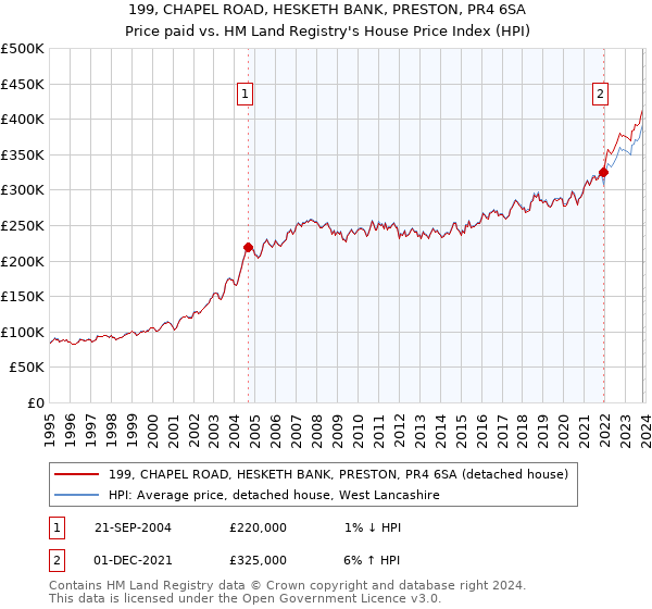 199, CHAPEL ROAD, HESKETH BANK, PRESTON, PR4 6SA: Price paid vs HM Land Registry's House Price Index