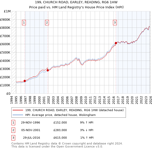 199, CHURCH ROAD, EARLEY, READING, RG6 1HW: Price paid vs HM Land Registry's House Price Index