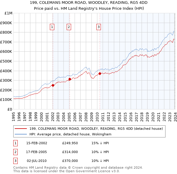 199, COLEMANS MOOR ROAD, WOODLEY, READING, RG5 4DD: Price paid vs HM Land Registry's House Price Index
