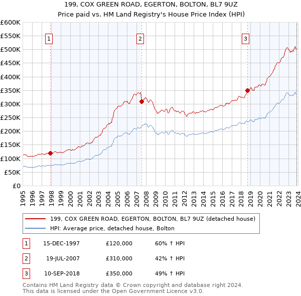 199, COX GREEN ROAD, EGERTON, BOLTON, BL7 9UZ: Price paid vs HM Land Registry's House Price Index