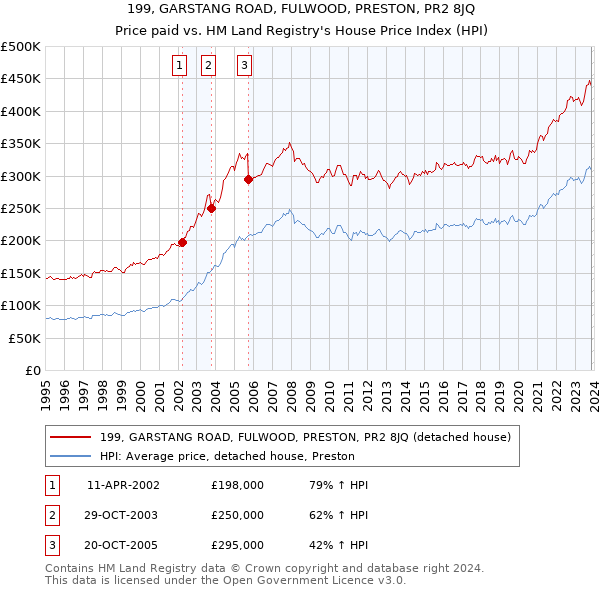 199, GARSTANG ROAD, FULWOOD, PRESTON, PR2 8JQ: Price paid vs HM Land Registry's House Price Index