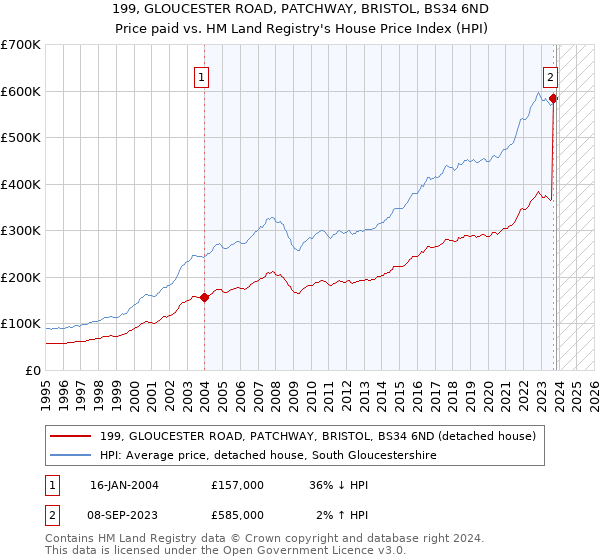199, GLOUCESTER ROAD, PATCHWAY, BRISTOL, BS34 6ND: Price paid vs HM Land Registry's House Price Index