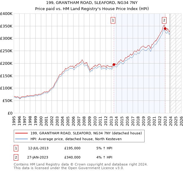 199, GRANTHAM ROAD, SLEAFORD, NG34 7NY: Price paid vs HM Land Registry's House Price Index