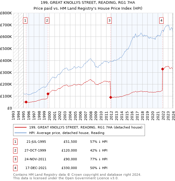 199, GREAT KNOLLYS STREET, READING, RG1 7HA: Price paid vs HM Land Registry's House Price Index