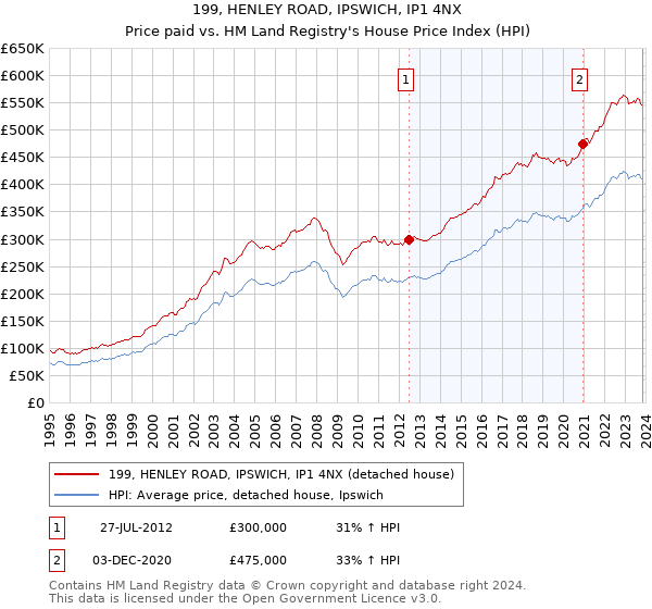 199, HENLEY ROAD, IPSWICH, IP1 4NX: Price paid vs HM Land Registry's House Price Index
