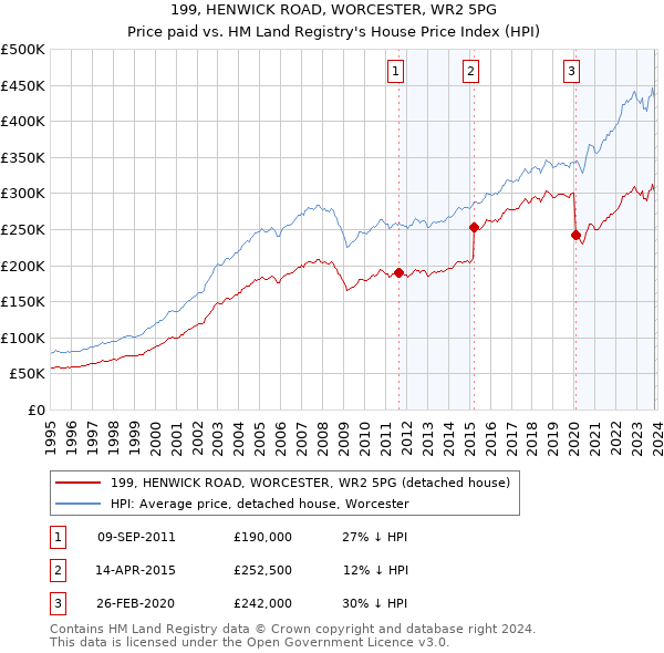 199, HENWICK ROAD, WORCESTER, WR2 5PG: Price paid vs HM Land Registry's House Price Index