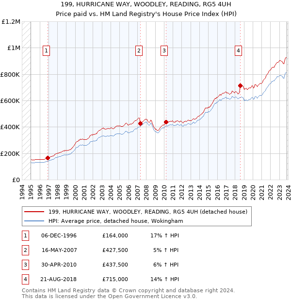 199, HURRICANE WAY, WOODLEY, READING, RG5 4UH: Price paid vs HM Land Registry's House Price Index