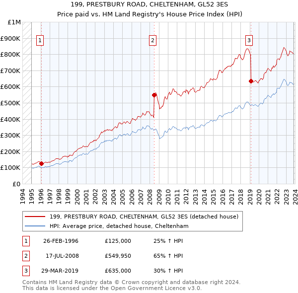 199, PRESTBURY ROAD, CHELTENHAM, GL52 3ES: Price paid vs HM Land Registry's House Price Index