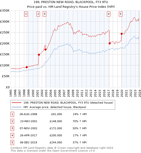 199, PRESTON NEW ROAD, BLACKPOOL, FY3 9TU: Price paid vs HM Land Registry's House Price Index