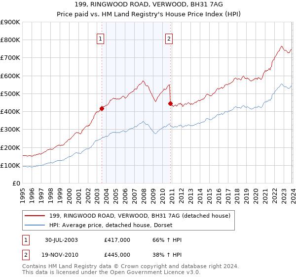 199, RINGWOOD ROAD, VERWOOD, BH31 7AG: Price paid vs HM Land Registry's House Price Index
