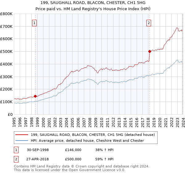 199, SAUGHALL ROAD, BLACON, CHESTER, CH1 5HG: Price paid vs HM Land Registry's House Price Index