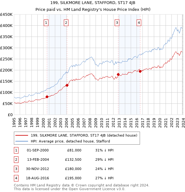 199, SILKMORE LANE, STAFFORD, ST17 4JB: Price paid vs HM Land Registry's House Price Index