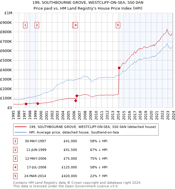 199, SOUTHBOURNE GROVE, WESTCLIFF-ON-SEA, SS0 0AN: Price paid vs HM Land Registry's House Price Index