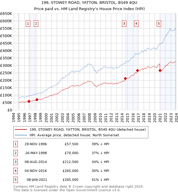 199, STOWEY ROAD, YATTON, BRISTOL, BS49 4QU: Price paid vs HM Land Registry's House Price Index
