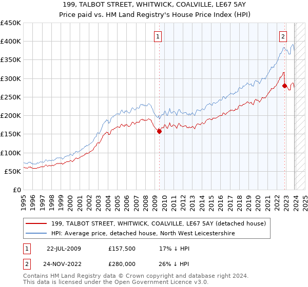 199, TALBOT STREET, WHITWICK, COALVILLE, LE67 5AY: Price paid vs HM Land Registry's House Price Index