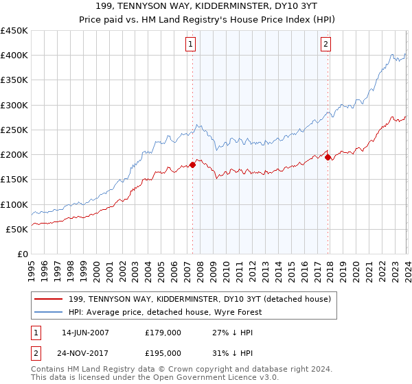199, TENNYSON WAY, KIDDERMINSTER, DY10 3YT: Price paid vs HM Land Registry's House Price Index