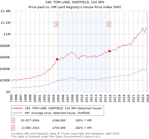 199, TOM LANE, SHEFFIELD, S10 3PH: Price paid vs HM Land Registry's House Price Index