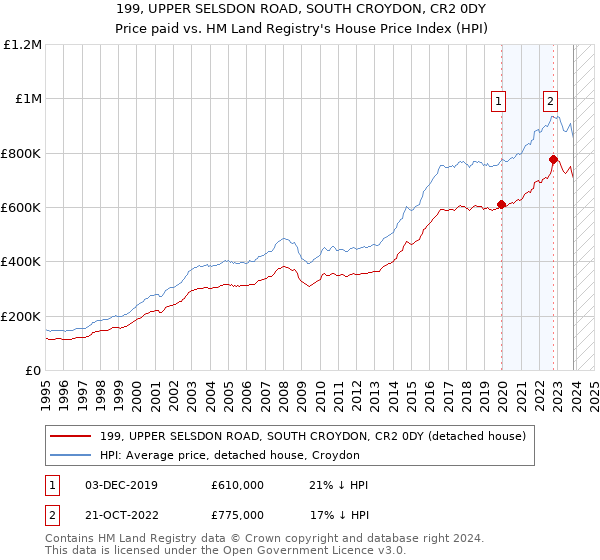 199, UPPER SELSDON ROAD, SOUTH CROYDON, CR2 0DY: Price paid vs HM Land Registry's House Price Index