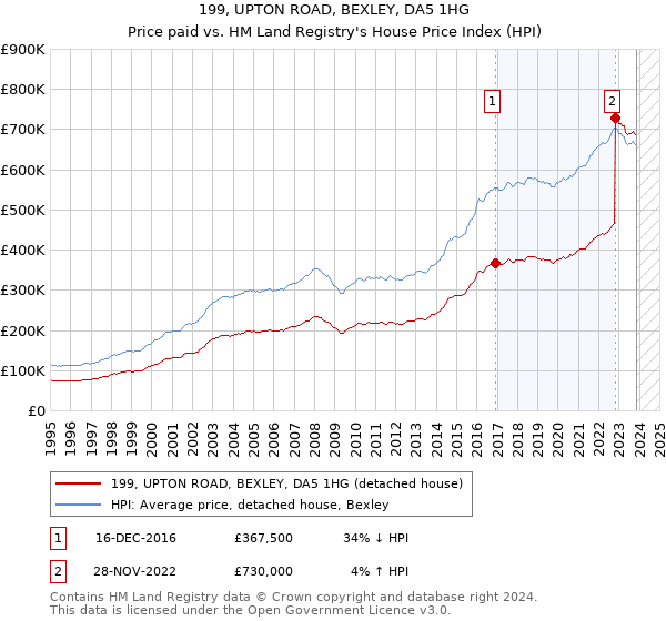 199, UPTON ROAD, BEXLEY, DA5 1HG: Price paid vs HM Land Registry's House Price Index