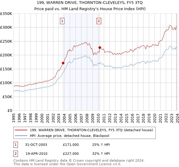 199, WARREN DRIVE, THORNTON-CLEVELEYS, FY5 3TQ: Price paid vs HM Land Registry's House Price Index