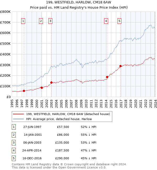 199, WESTFIELD, HARLOW, CM18 6AW: Price paid vs HM Land Registry's House Price Index