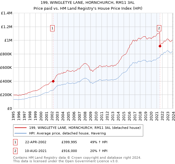 199, WINGLETYE LANE, HORNCHURCH, RM11 3AL: Price paid vs HM Land Registry's House Price Index