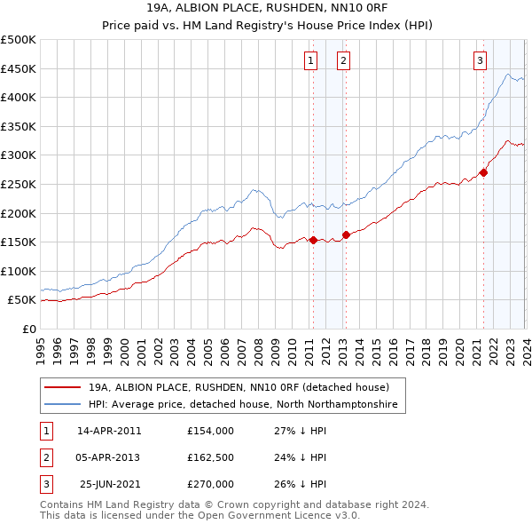 19A, ALBION PLACE, RUSHDEN, NN10 0RF: Price paid vs HM Land Registry's House Price Index