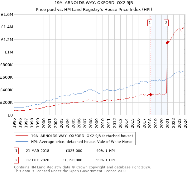 19A, ARNOLDS WAY, OXFORD, OX2 9JB: Price paid vs HM Land Registry's House Price Index