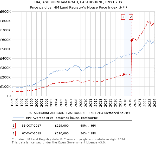 19A, ASHBURNHAM ROAD, EASTBOURNE, BN21 2HX: Price paid vs HM Land Registry's House Price Index