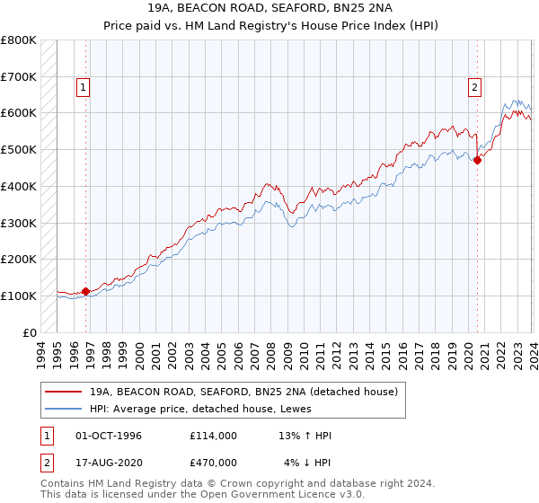 19A, BEACON ROAD, SEAFORD, BN25 2NA: Price paid vs HM Land Registry's House Price Index