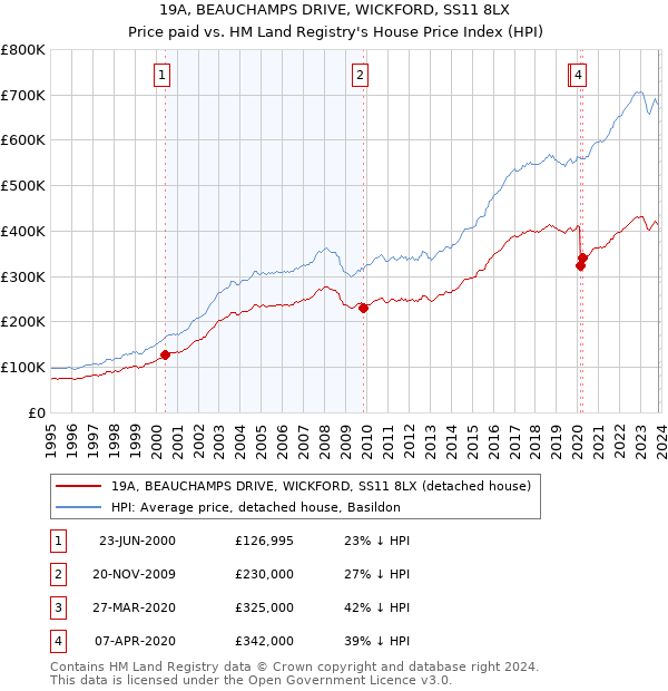 19A, BEAUCHAMPS DRIVE, WICKFORD, SS11 8LX: Price paid vs HM Land Registry's House Price Index