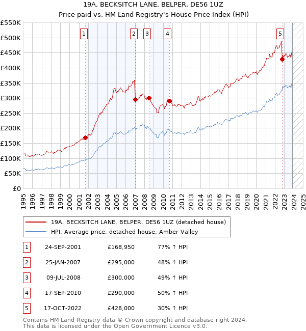 19A, BECKSITCH LANE, BELPER, DE56 1UZ: Price paid vs HM Land Registry's House Price Index