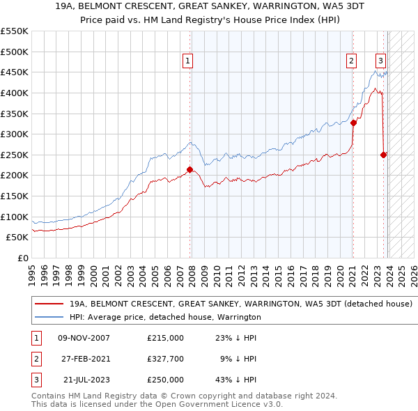 19A, BELMONT CRESCENT, GREAT SANKEY, WARRINGTON, WA5 3DT: Price paid vs HM Land Registry's House Price Index