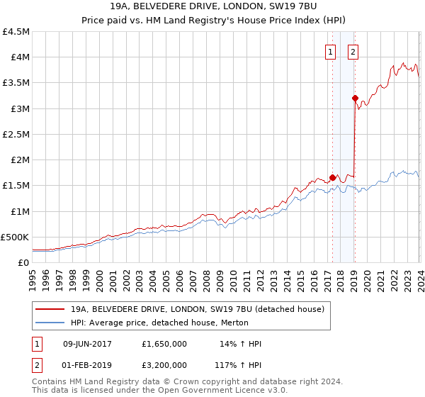 19A, BELVEDERE DRIVE, LONDON, SW19 7BU: Price paid vs HM Land Registry's House Price Index