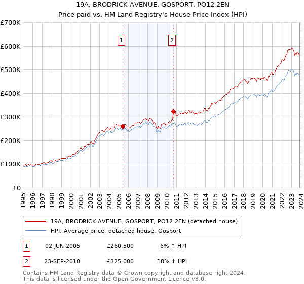 19A, BRODRICK AVENUE, GOSPORT, PO12 2EN: Price paid vs HM Land Registry's House Price Index