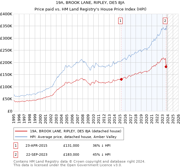 19A, BROOK LANE, RIPLEY, DE5 8JA: Price paid vs HM Land Registry's House Price Index