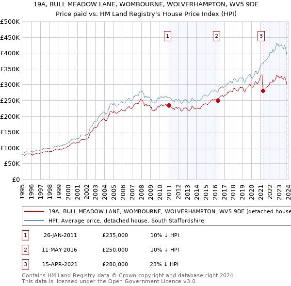 19A, BULL MEADOW LANE, WOMBOURNE, WOLVERHAMPTON, WV5 9DE: Price paid vs HM Land Registry's House Price Index