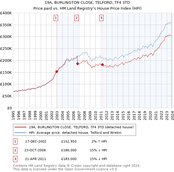 19A, BURLINGTON CLOSE, TELFORD, TF4 3TD: Price paid vs HM Land Registry's House Price Index