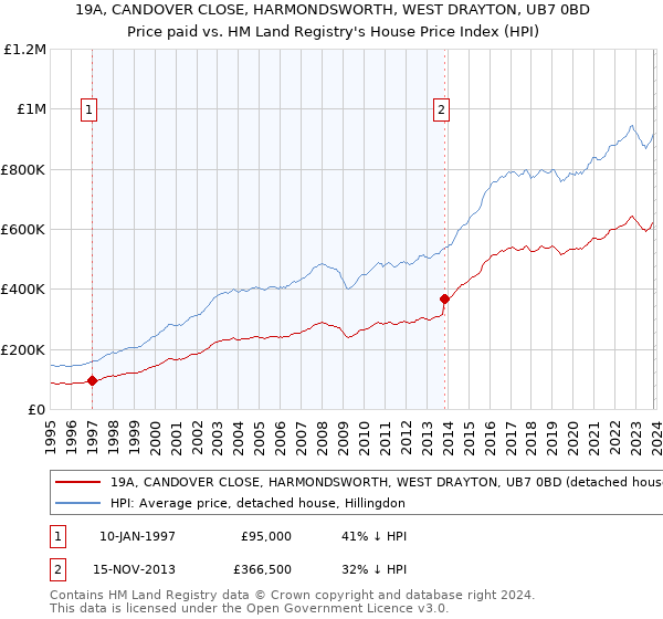 19A, CANDOVER CLOSE, HARMONDSWORTH, WEST DRAYTON, UB7 0BD: Price paid vs HM Land Registry's House Price Index