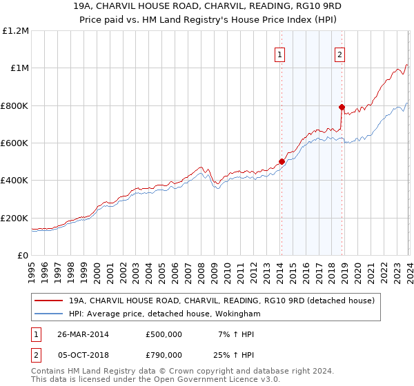 19A, CHARVIL HOUSE ROAD, CHARVIL, READING, RG10 9RD: Price paid vs HM Land Registry's House Price Index