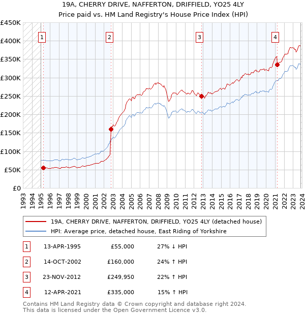 19A, CHERRY DRIVE, NAFFERTON, DRIFFIELD, YO25 4LY: Price paid vs HM Land Registry's House Price Index