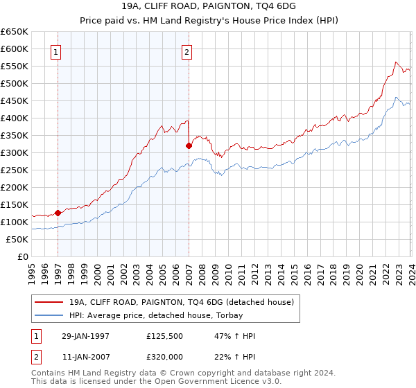 19A, CLIFF ROAD, PAIGNTON, TQ4 6DG: Price paid vs HM Land Registry's House Price Index