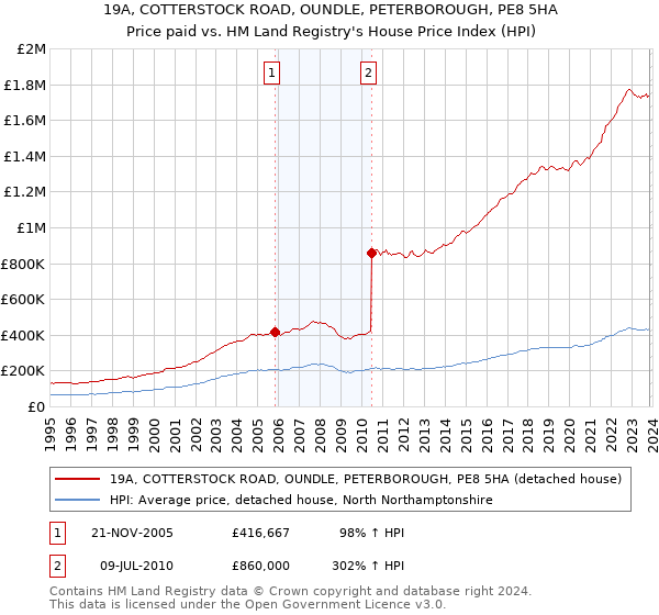 19A, COTTERSTOCK ROAD, OUNDLE, PETERBOROUGH, PE8 5HA: Price paid vs HM Land Registry's House Price Index